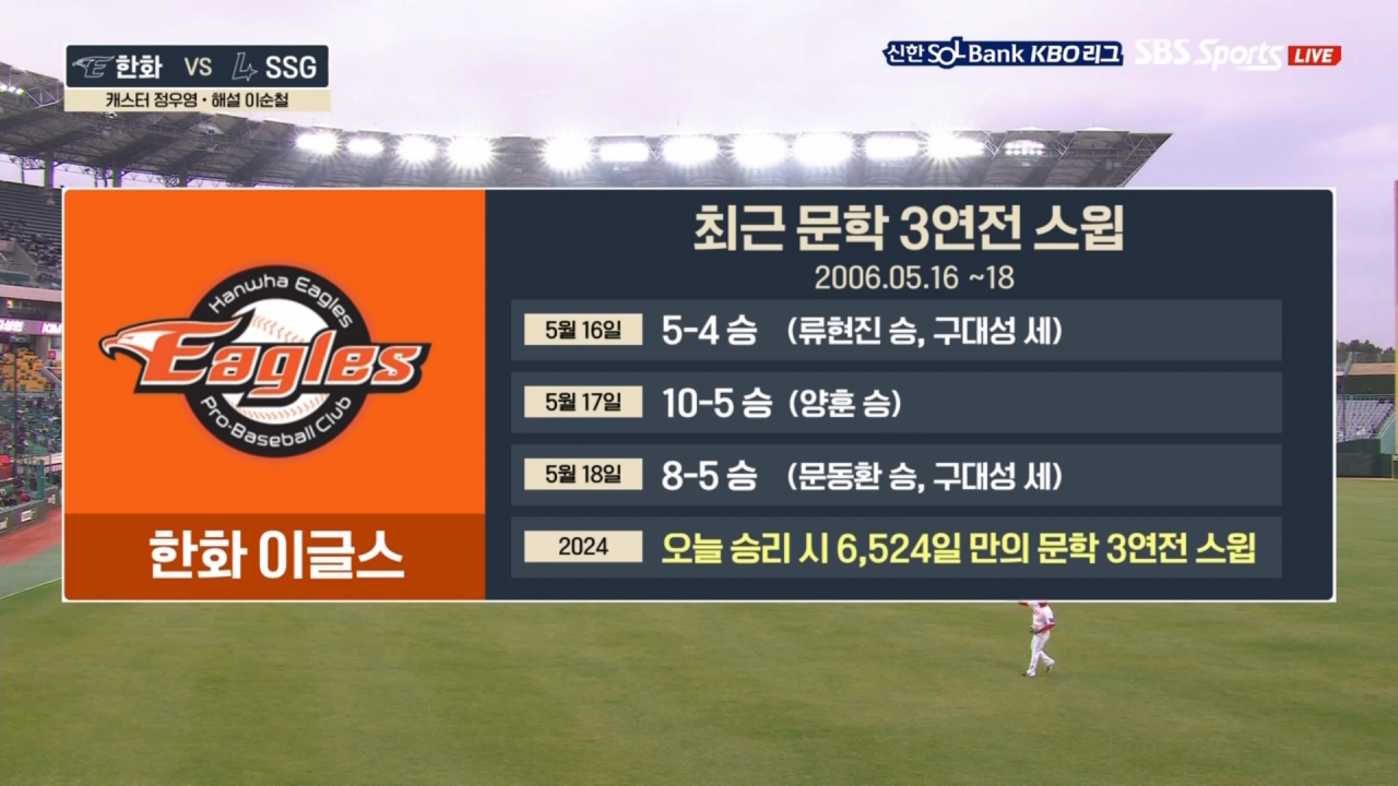 한화 이글스 6,524일 만에 문학에서 스윕 승