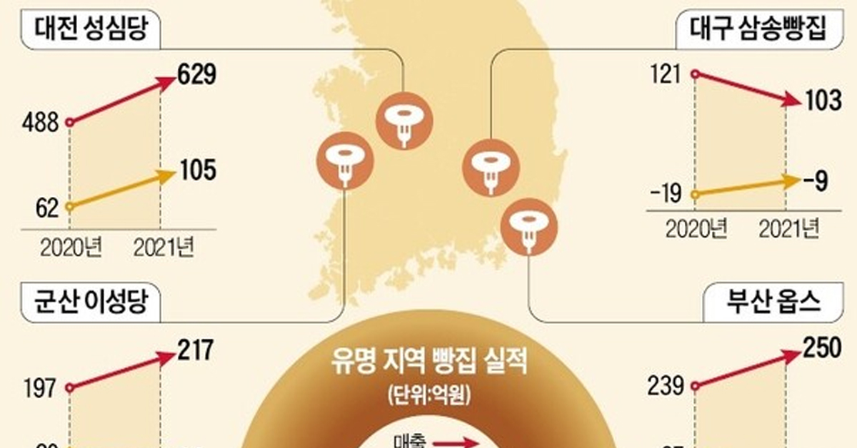 지방 4대 빵집 매출 비교