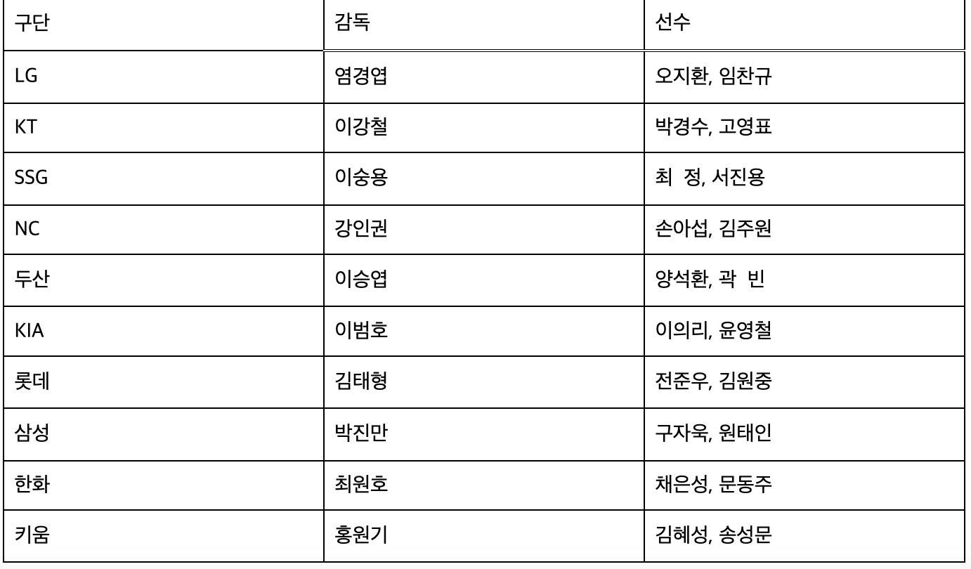 22일 오후 2시 열리는 KBO리그 미디어데이 각팀 참여 선수