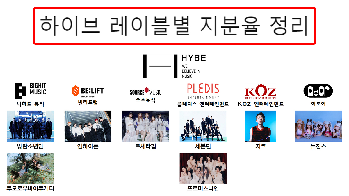 하이브 레이블별 지분율 정리