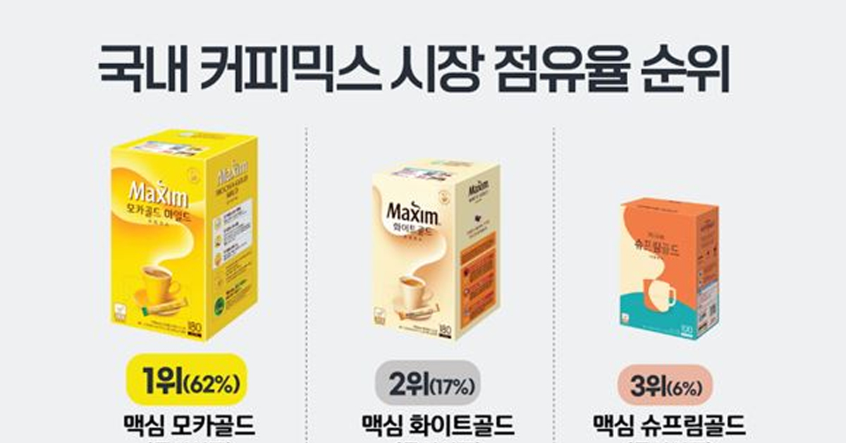 맥심 커피믹스 3대장의 시장 점유율 (모카골드 vs 화이트골드 vs 슈프림골드)