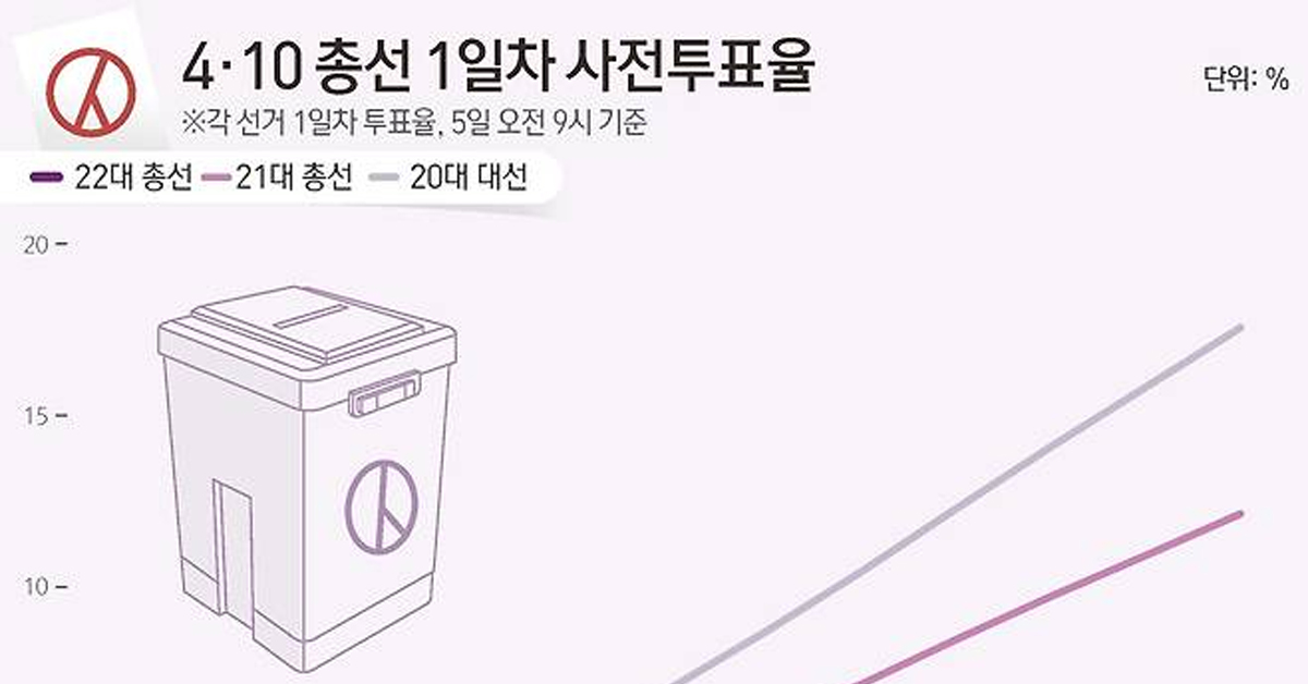 오전 9시 사전투표율 2.19%... 역대 최고투표율 기록중