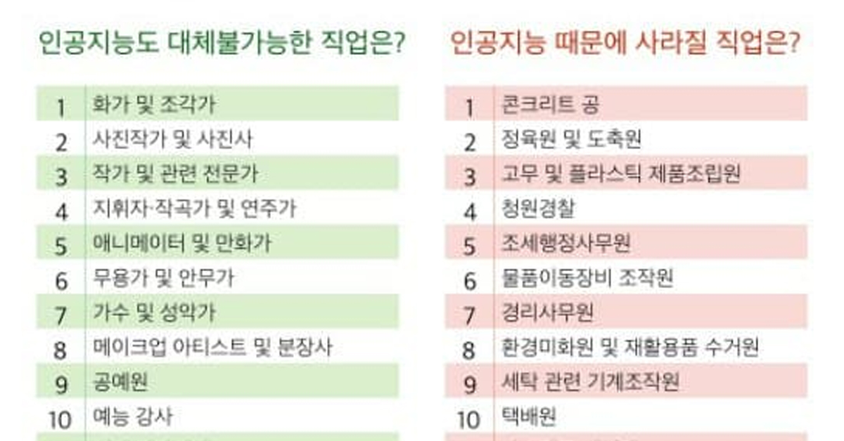정 반대로 진행되고 있는 AI로 대체 불가능한 직업들