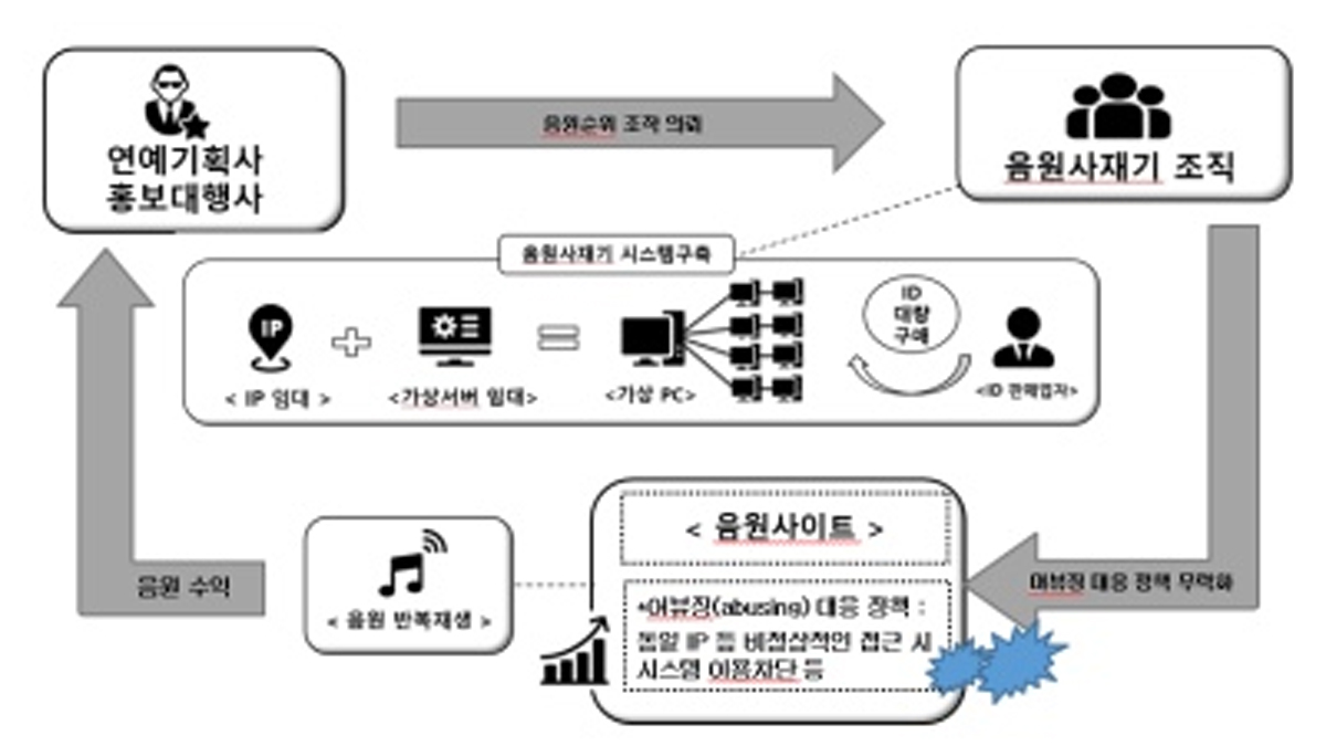 ‘음원 사재기’ 전 연예기획사 대표 등 11명 불구속 기소