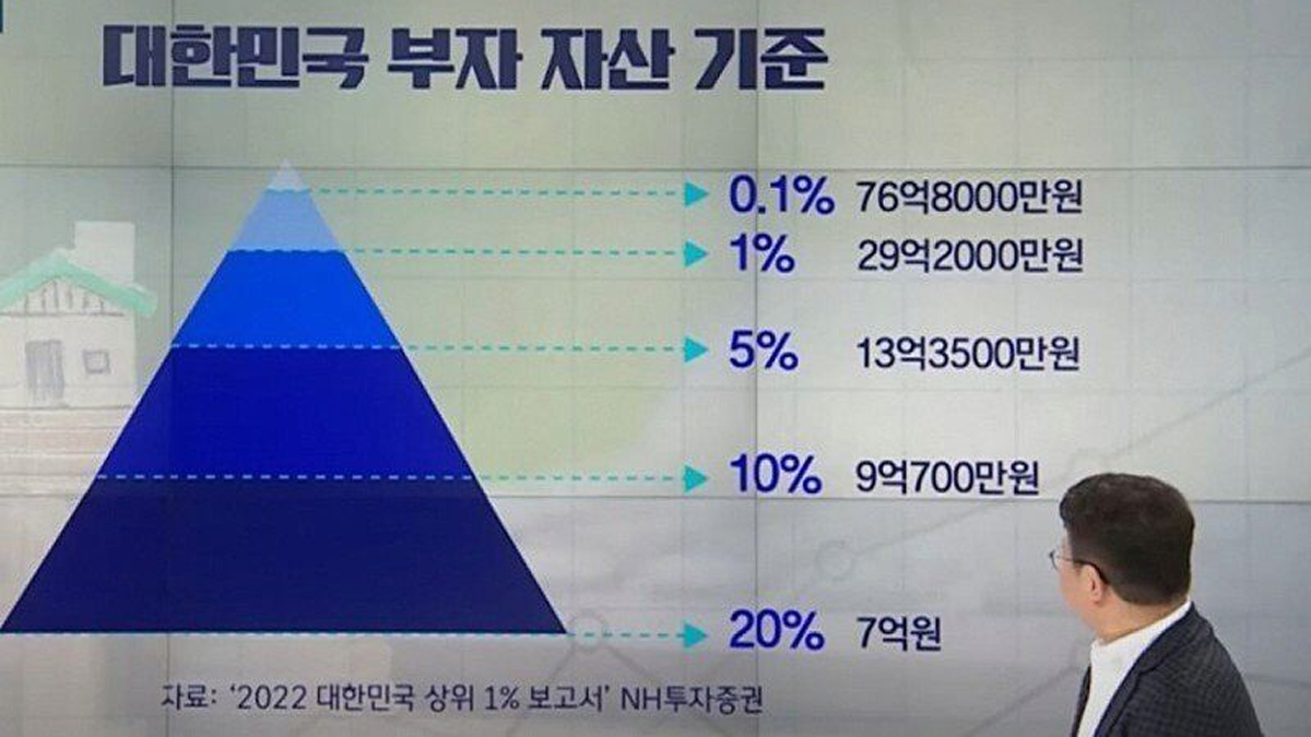 우리나라 재산 상위 20% 기준은 7억임