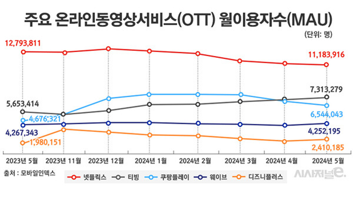 한국에서 하락세 심각한 넷플릭스 상황