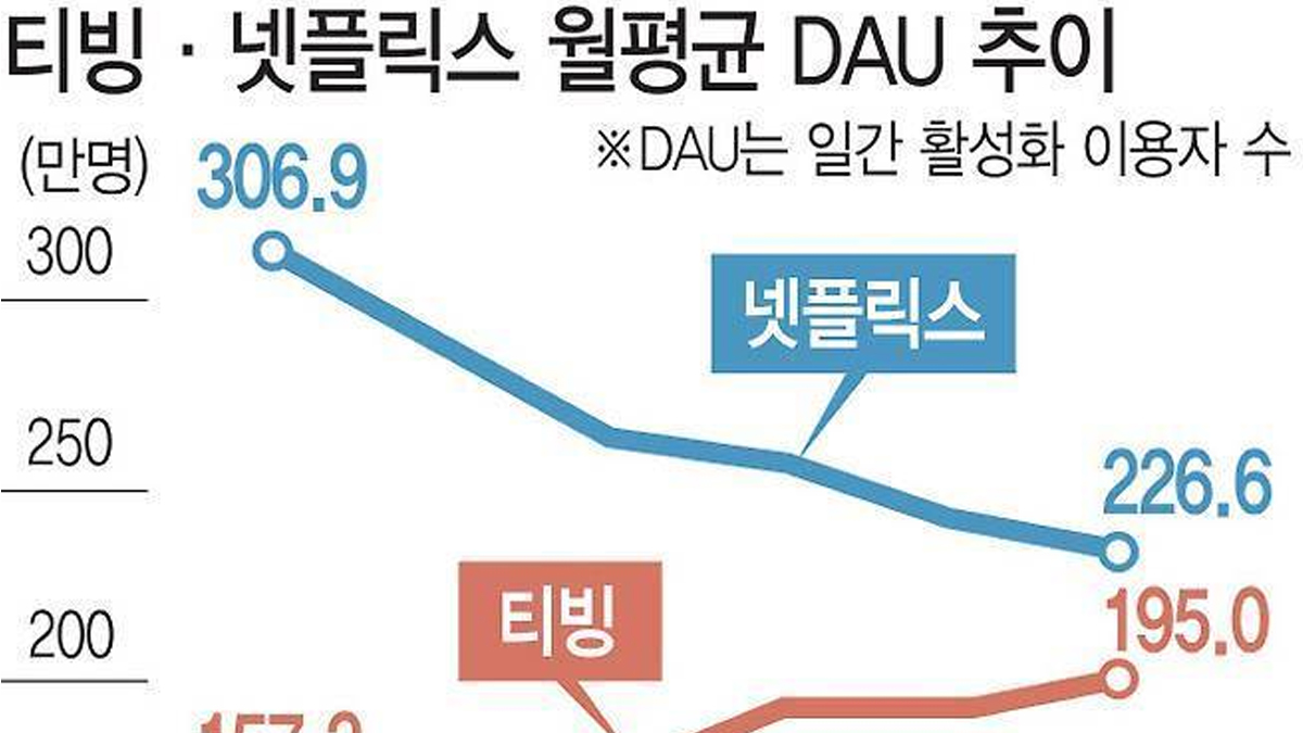 넷플릭스 거의 다 따라잡은 티빙 근황