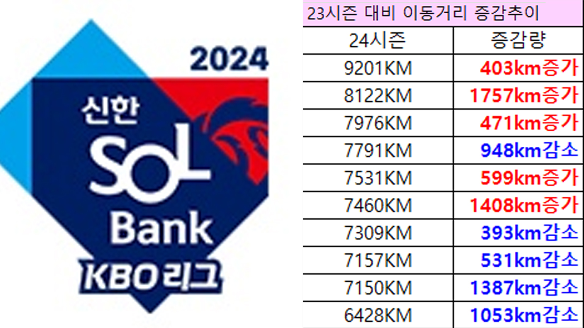 각 구단 이동거리 롯데