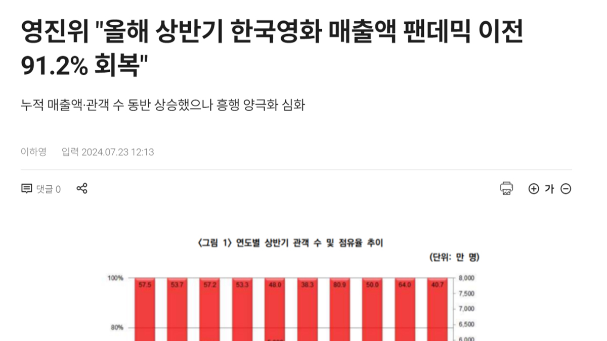 우리나라 영화 시장은 '혼자 망해가는것 같아 더 심각한 상황'일까?