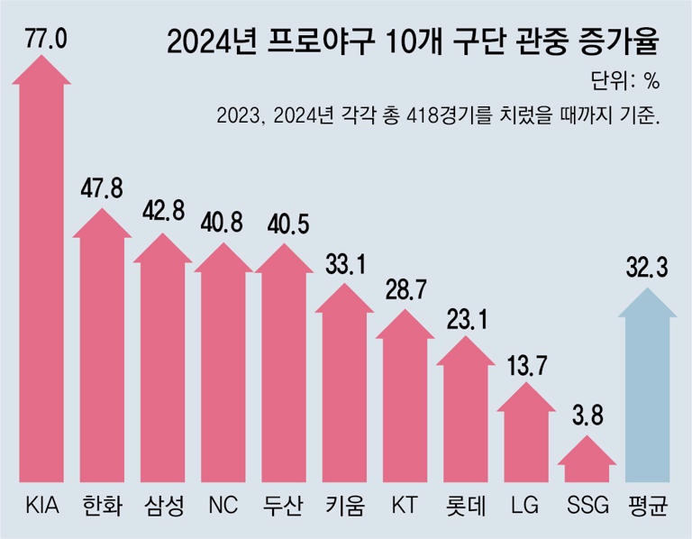 프로야구의 경쟁자는 프로축구가 아닌 영화관 & 놀이동산 같은 문화산업이라고 누누히 말한 사람