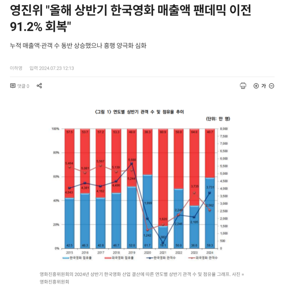 우리나라 영화 시장은 '혼자 망해가는것 같아 더 심각한 상황'일까?