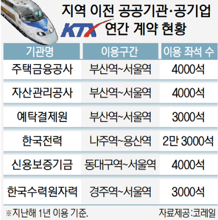 [단독] ‘하늘의 별’ KTX 표, 신의 직장에선 ‘식은 죽 먹기’